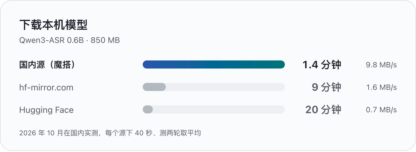下载 850 MB 本机模型的耗时：国内源（魔搭）9.8 MB/s，约 1.4 分钟；hf-mirror.com 约 9 分钟；Hugging Face 约 20 分钟